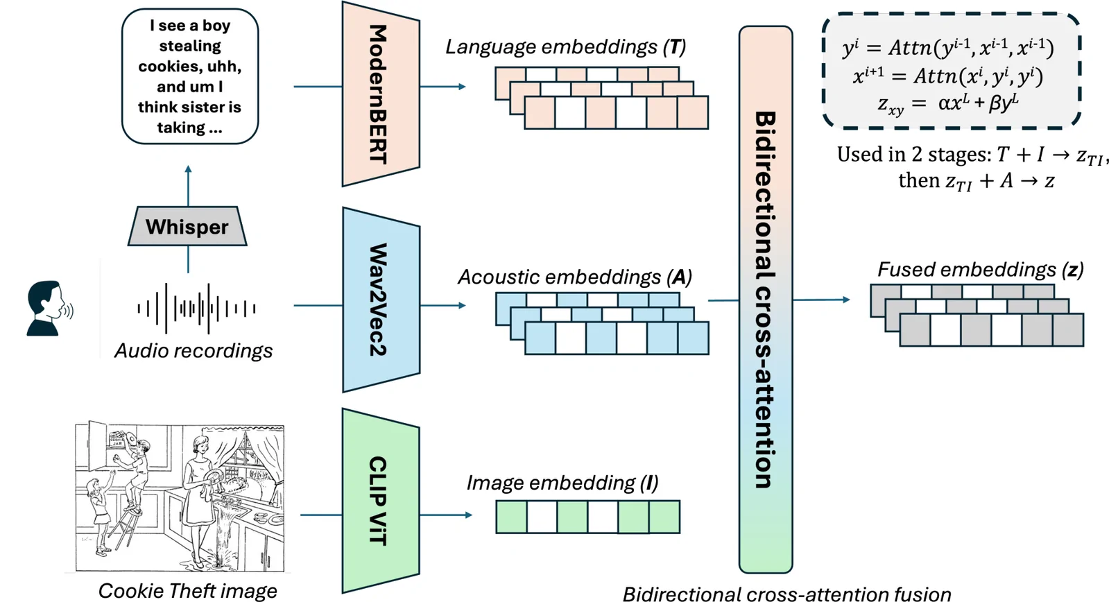 Figure 1. Proposed trimodal fusion architecture for dementia prediction.