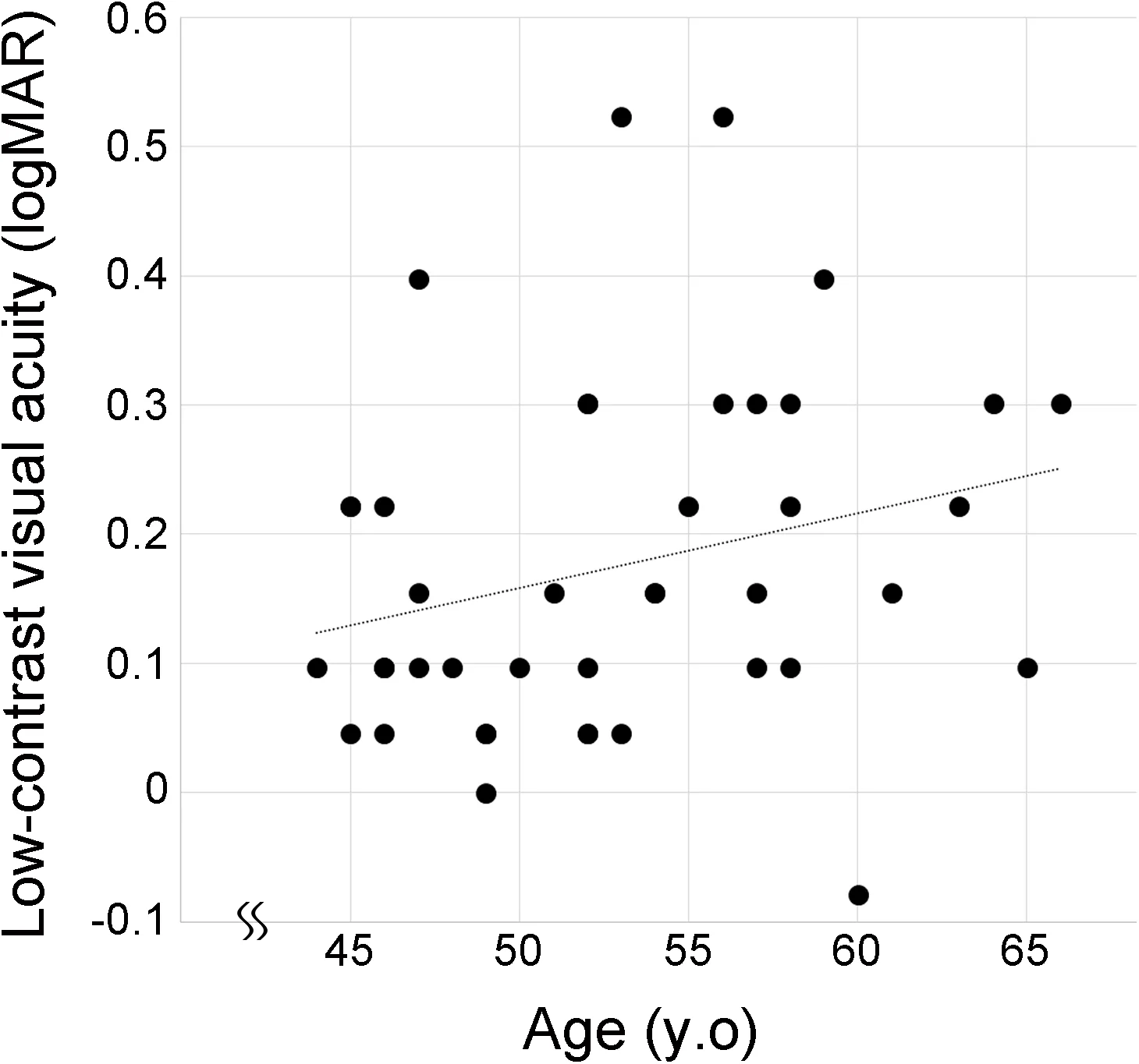 Fig 1. Correlation between low-contrast visual acuity (LCVA) and age.