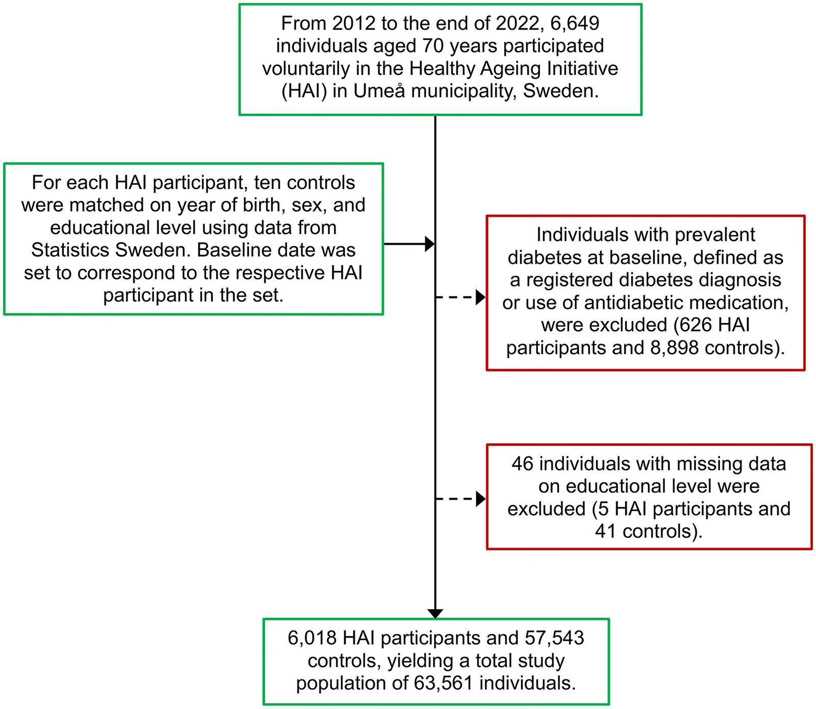 Fig 1. Flowchart of the study population selection process.