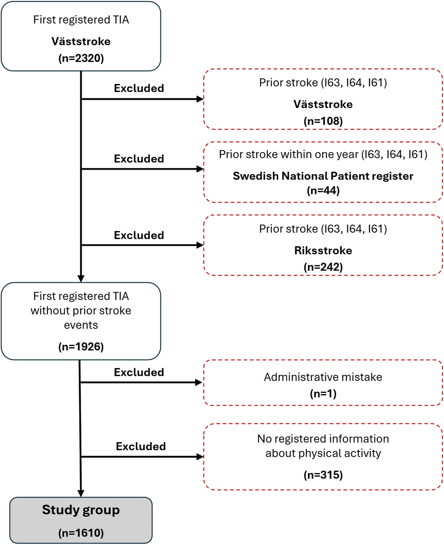 Figure 1. Flow chart of the study group selection.