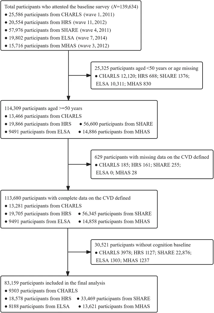 Figure 1. Flow chart of inclusion and exclusion criteria of participants.