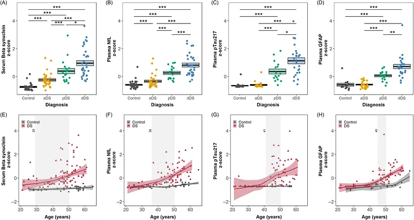 Figure 1. Levels of serum β‐synuclein and blood‐based biomarkers in euploid controls and adults with DS across the AD continuum.