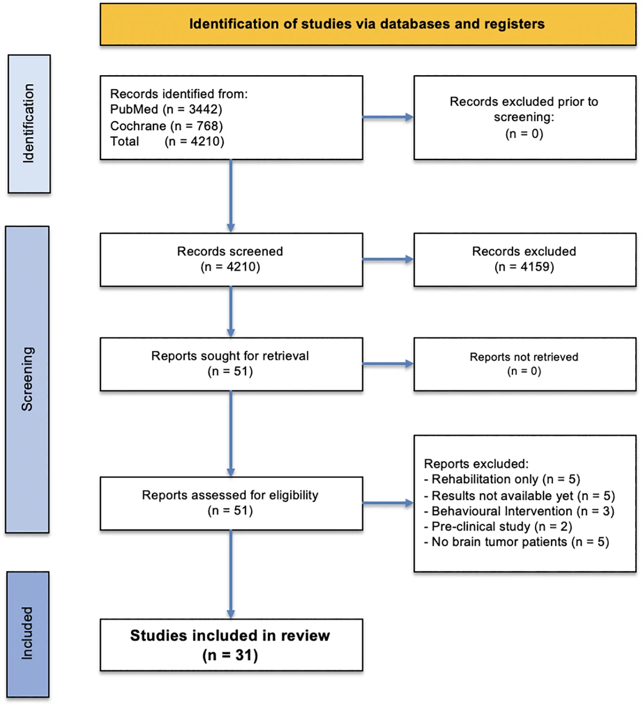 Figure 1. Articles identified, screened and included in the systematic review.