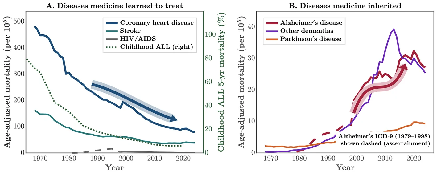 Figure 1. The success–failure inversion in cause-specific mortality, United States, 1968–2024.