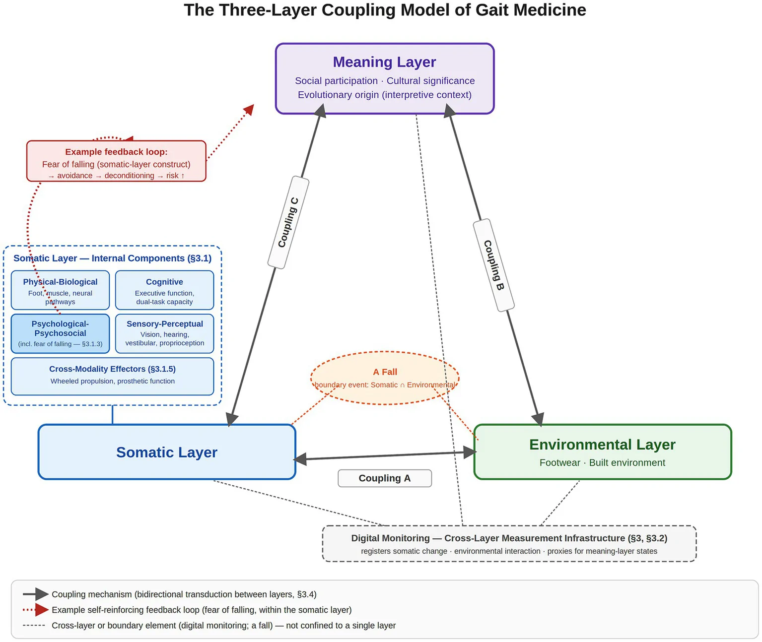 Figure 1. The three-layer coupling model of Gait Medicine.