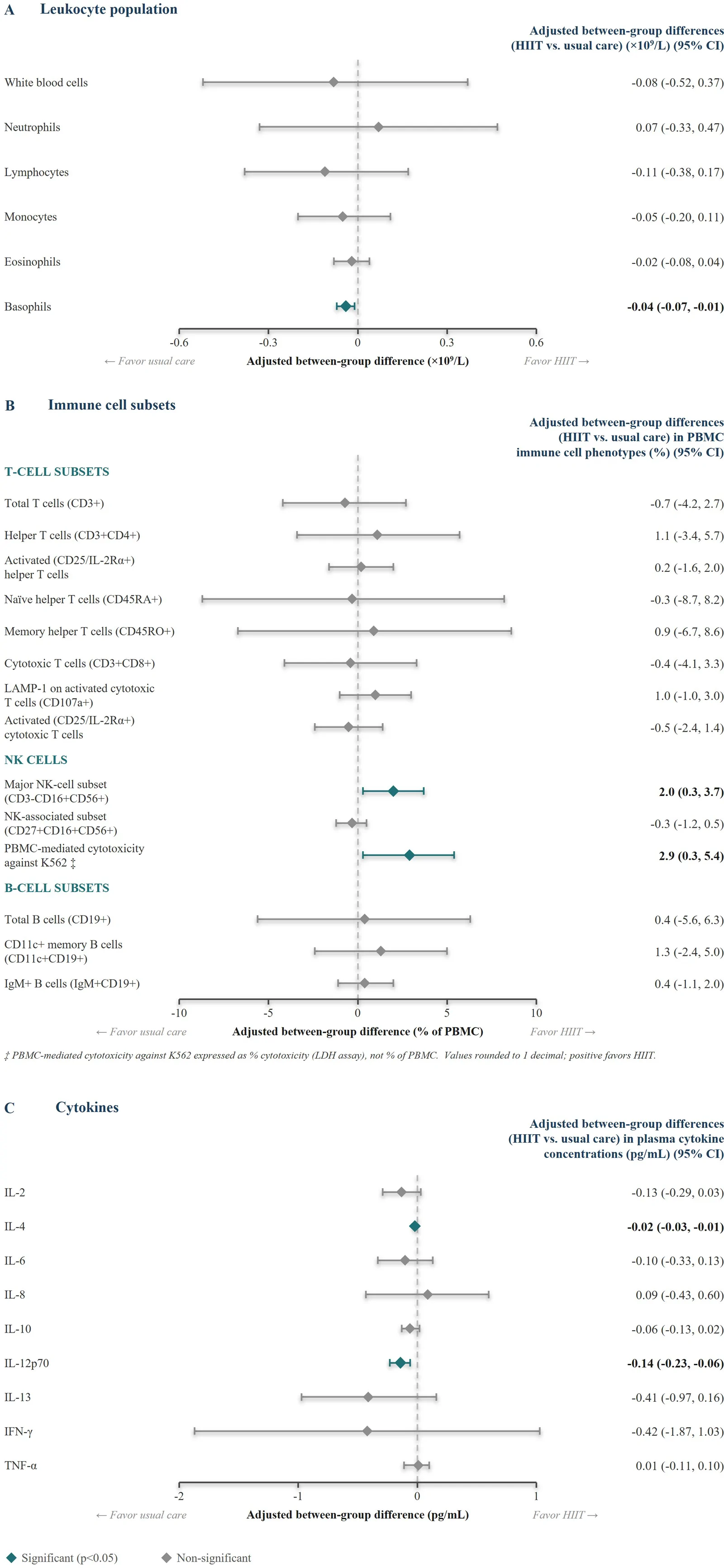 Figure 1. Adjusted between-group differences in circulating immune measures after 12 weeks of HIIT versus usual care (ERASE trial).