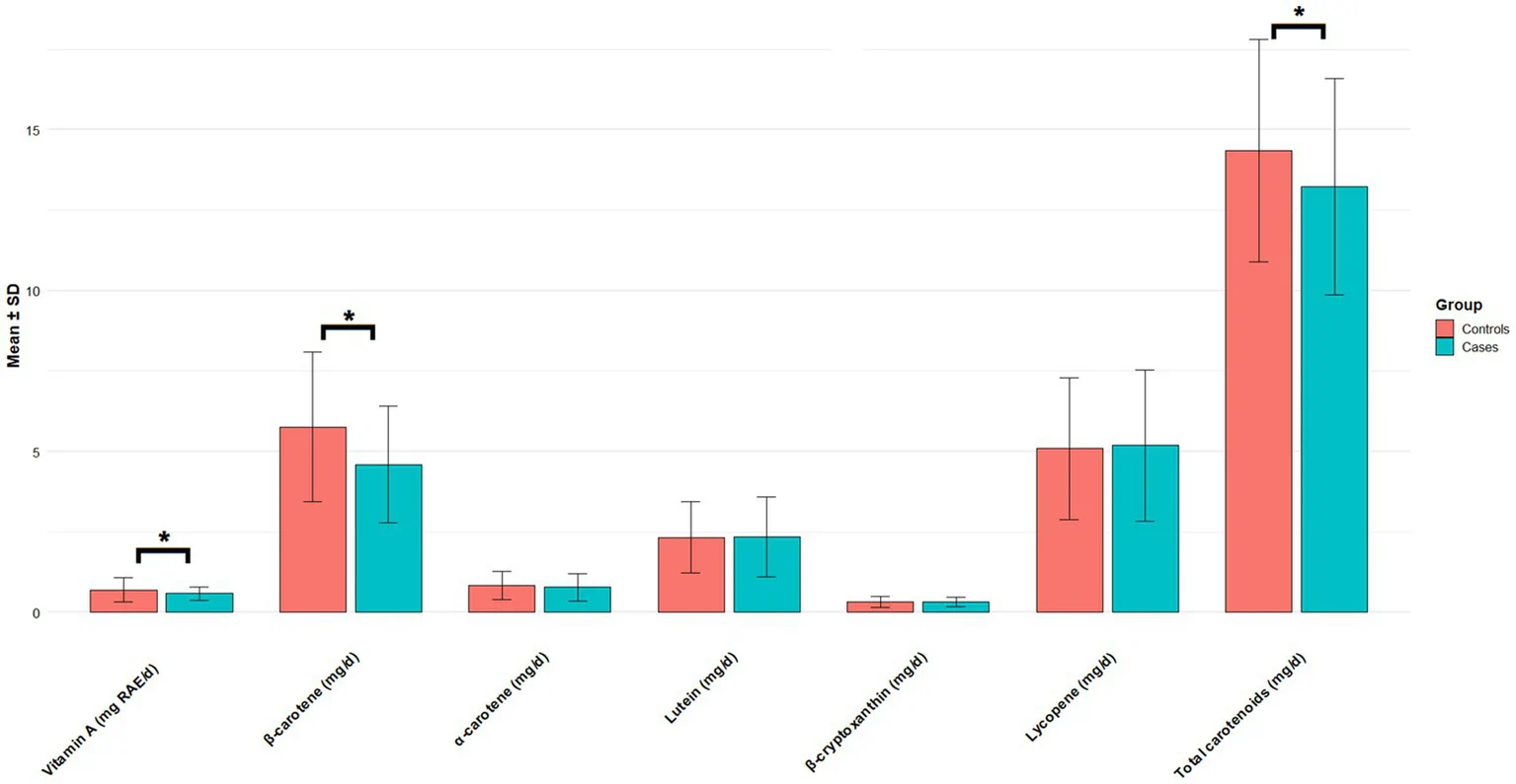 Figure 1. Mean dietary carotenoid intakes in controls and patients with gastric cancer.