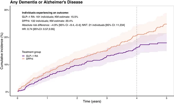 Figure 1. Incidence of dementia or AD in people with MCI and T2D without dementia initiating GLP‐1 RAs compared with DPP4i.