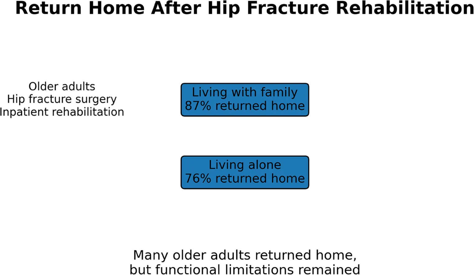 Graphical abstract from Archives of Rehabilitation Research and Clinical Translation