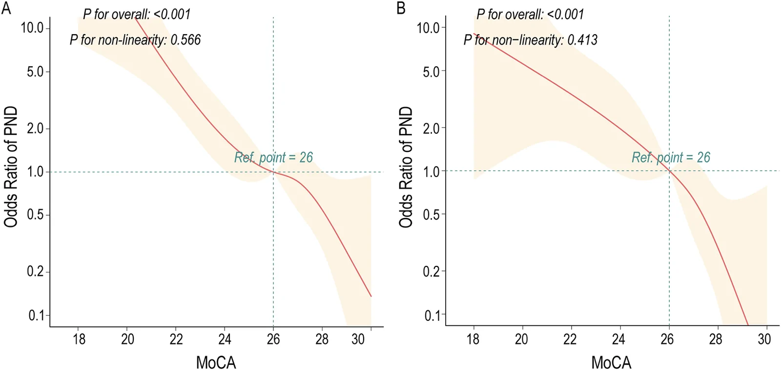 Figure 1. Restricted cubic spline curves depicting the association between MoCA scores and perioperative neurocognitive disorders.