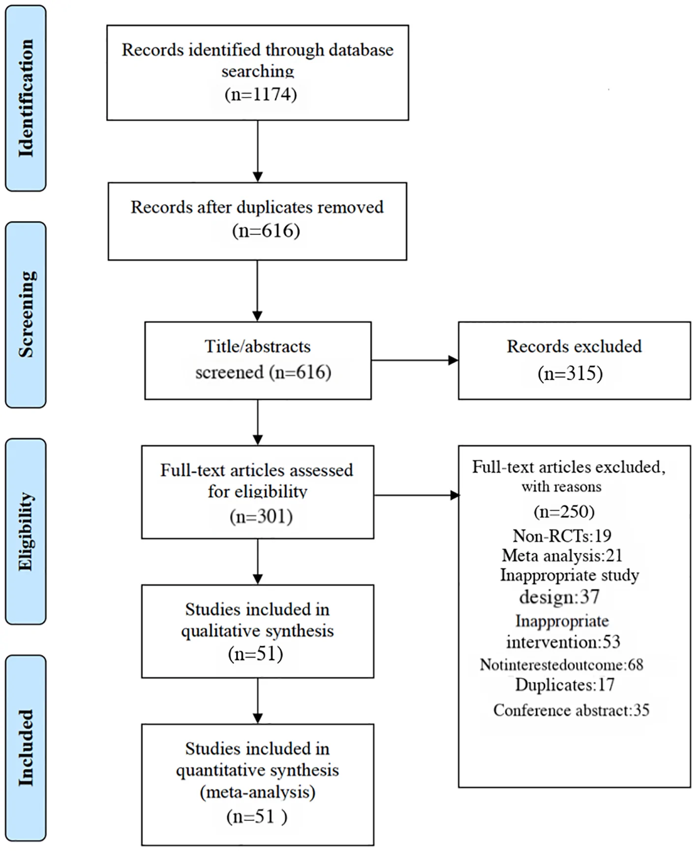 Figure 1. Flow diagram.