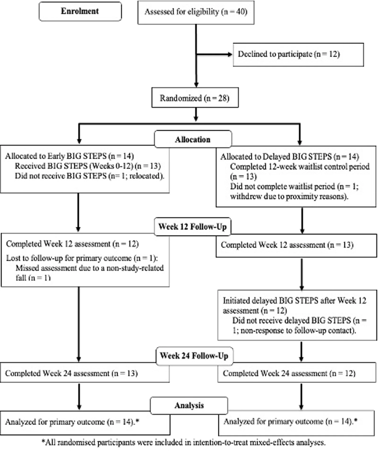 Fig 1. CONSORT patient flow diagram