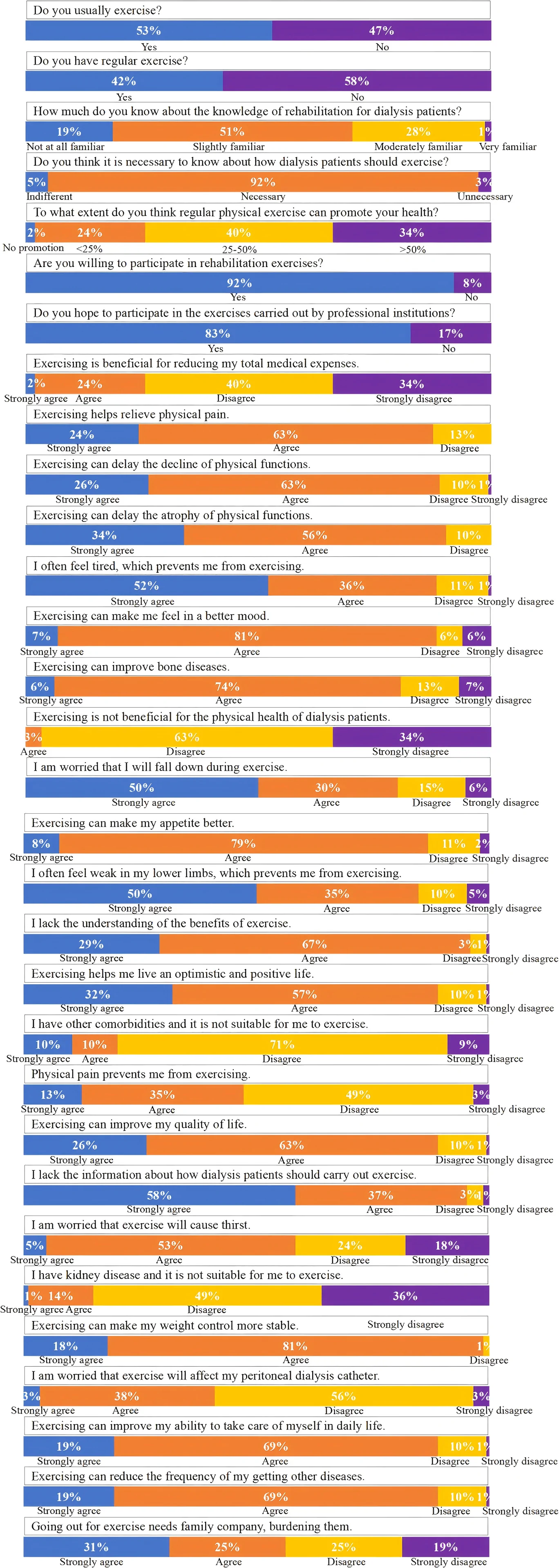 Fig 1. The survey results of 144 patients undergoing peritoneal dialysis.