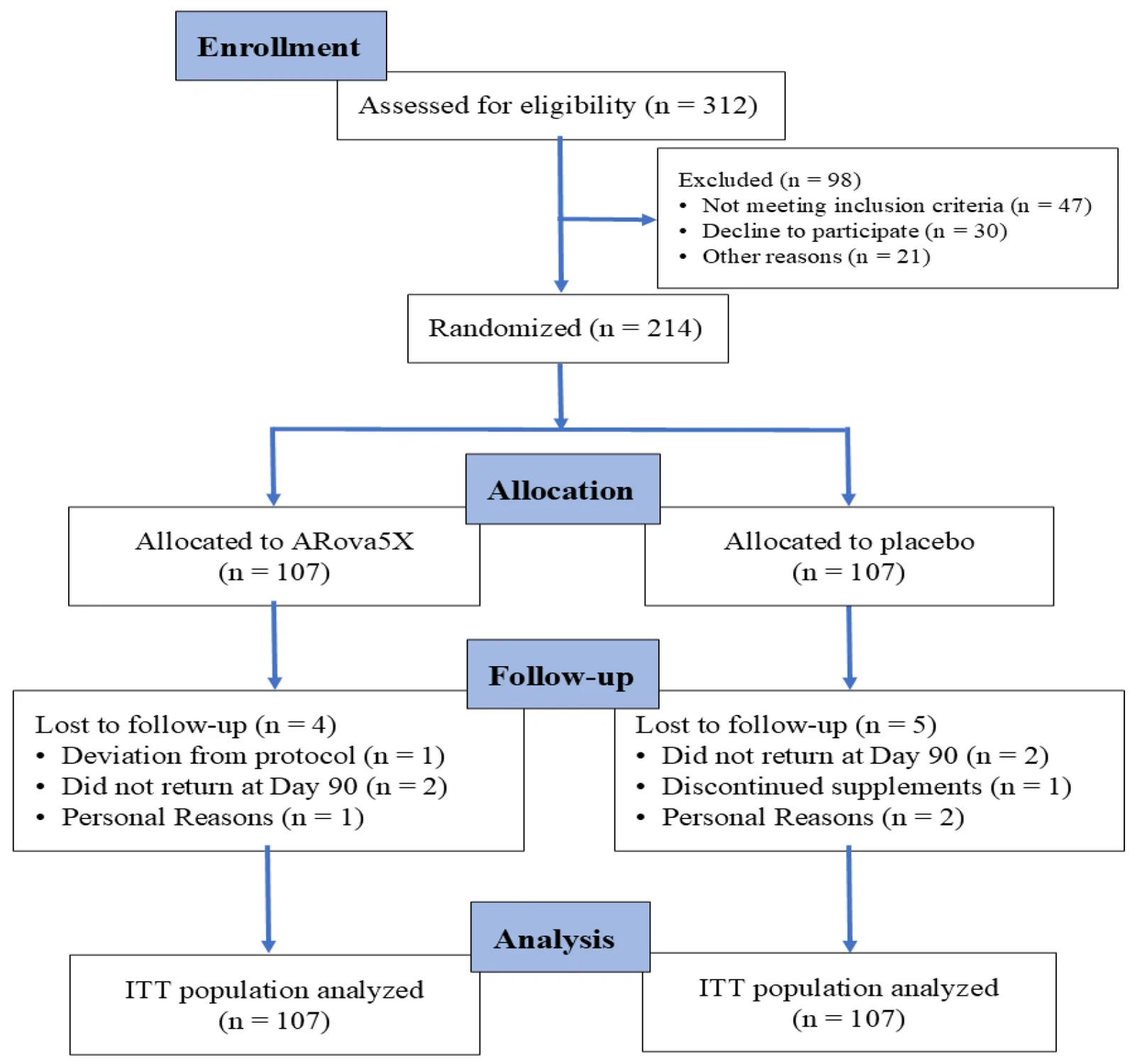 Figure 1. Flow diagram of participant enrollment, allocation, follow-up, and analysis in the present randomized controlled trial.