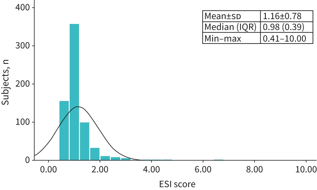 Figure 1. Emphysema Severity Index (ESI) value distribution.