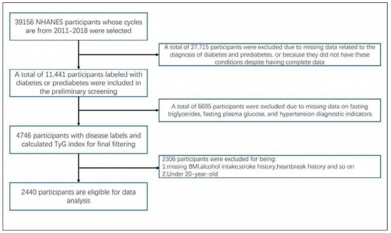 Figure 1. Flowchart of participant selection.