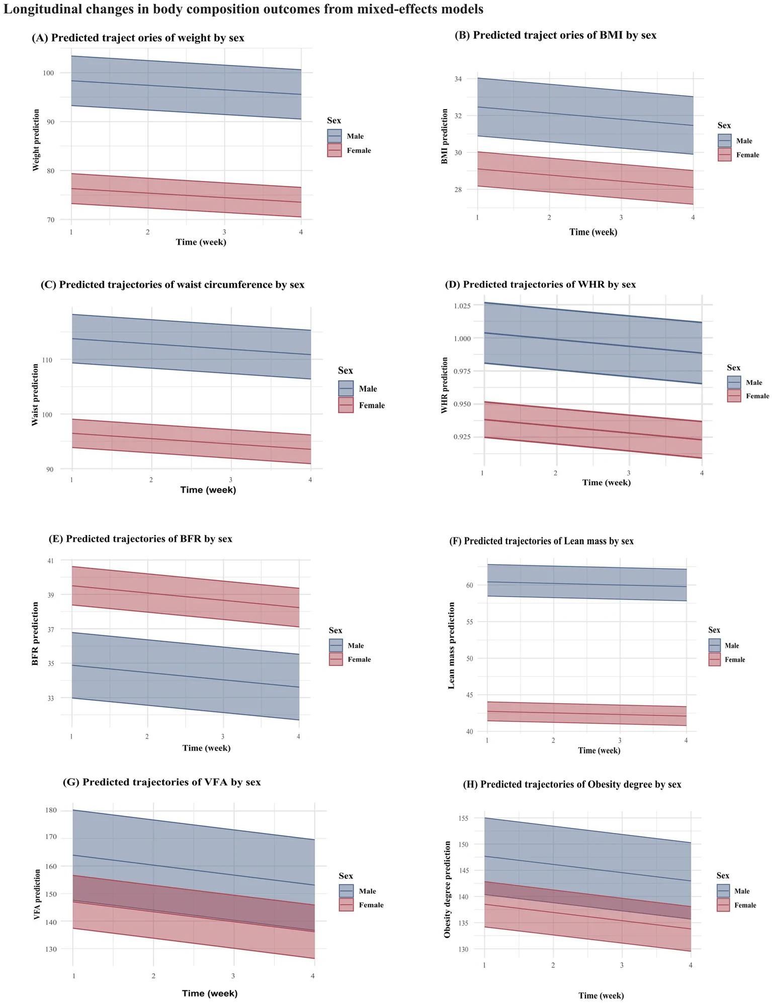 Figure 1. Longitudinal changes in body composition outcomes from mixed-effects models.