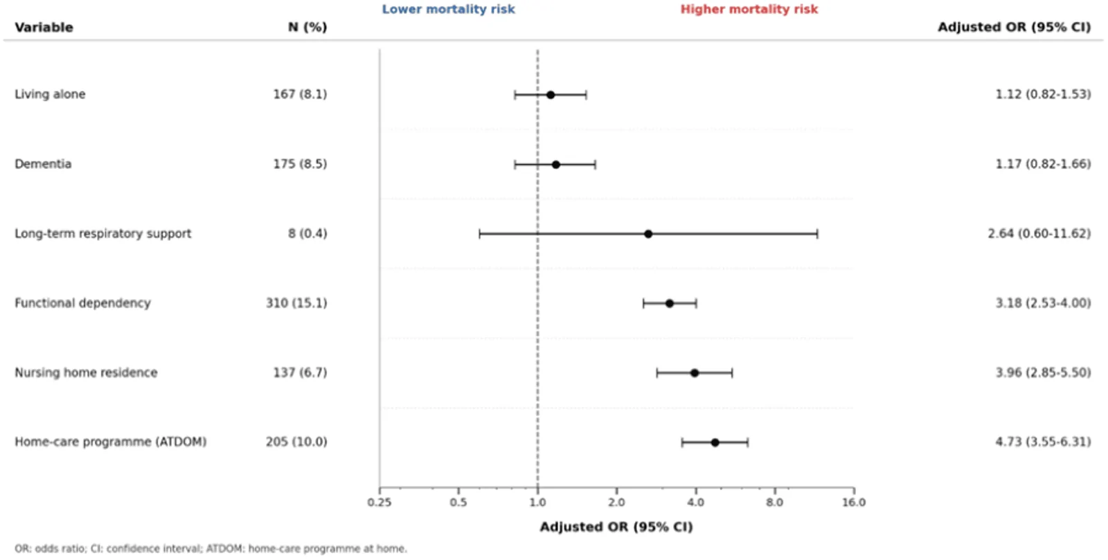 Figure 1. Forest plot of the adjusted associations between functional and social vulnerability markers and all-cause mortality.