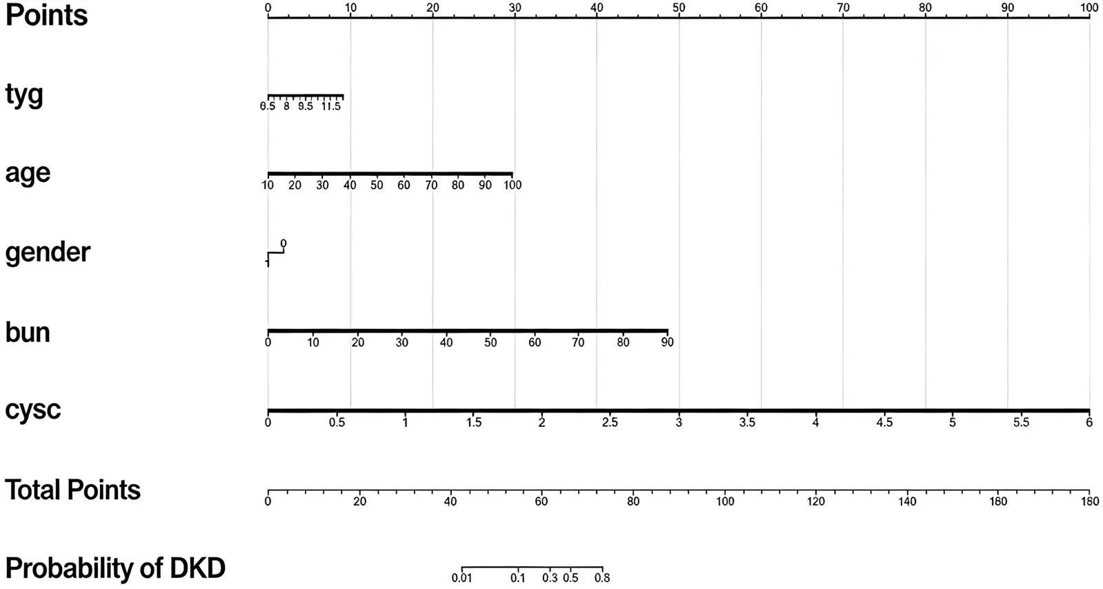Figure 1. Nomogram for predicting the individualized risk of DKD in patients with diabetes.