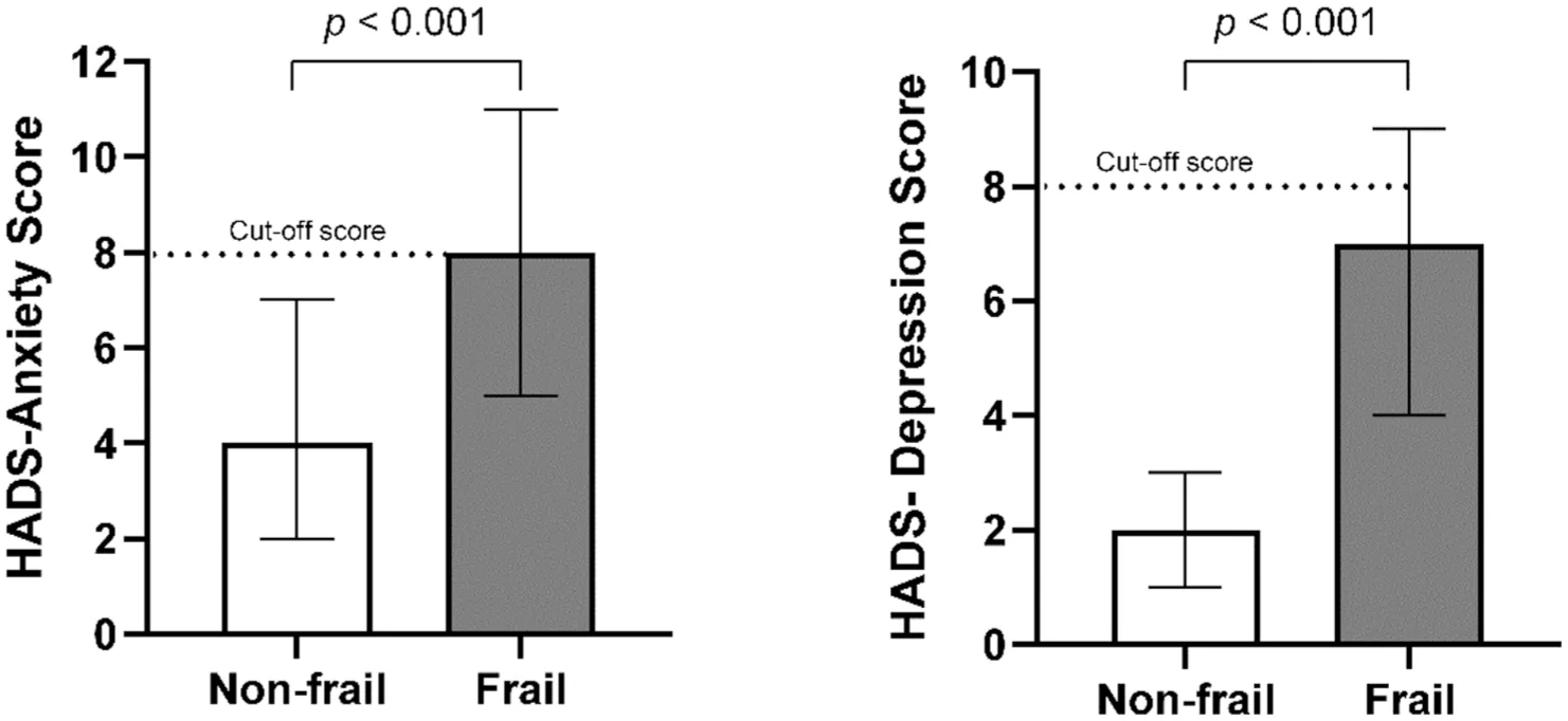Figure 1. Mental health differences between frail and non-frail participants.