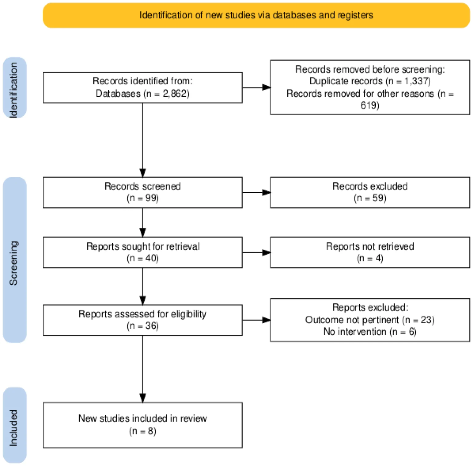 Figure 1. PRISMA flow chart to illustrate the article search and selection process