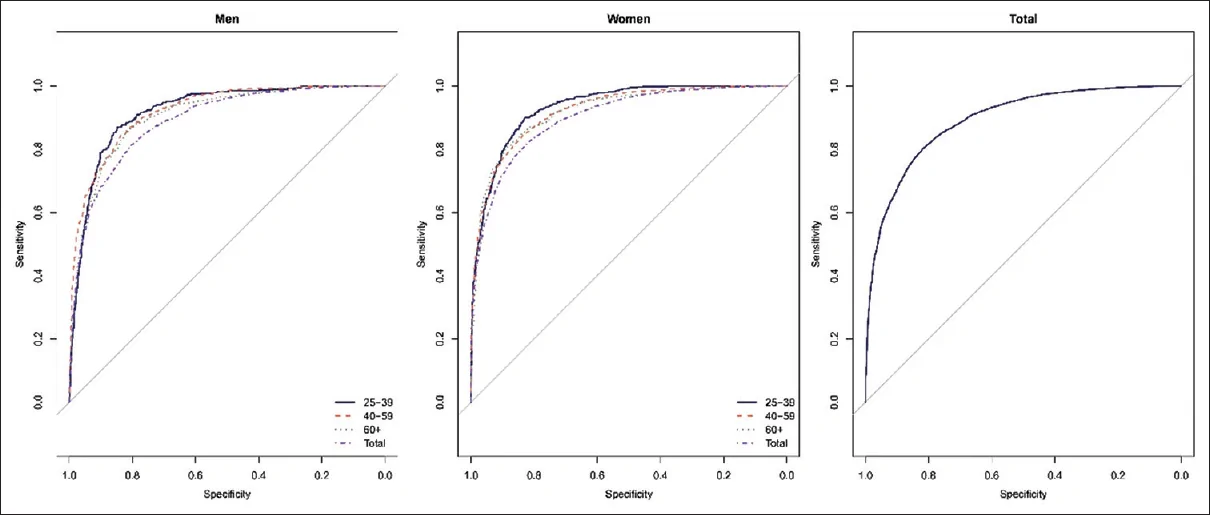Figure 1. Age-specific ROC curve for the cMetS risk score associated with metabolic syndrome among men, women, and total population