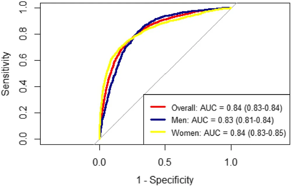 Figure 1. ROC curves for VAI in identifying MetS in the overall population, men and women.