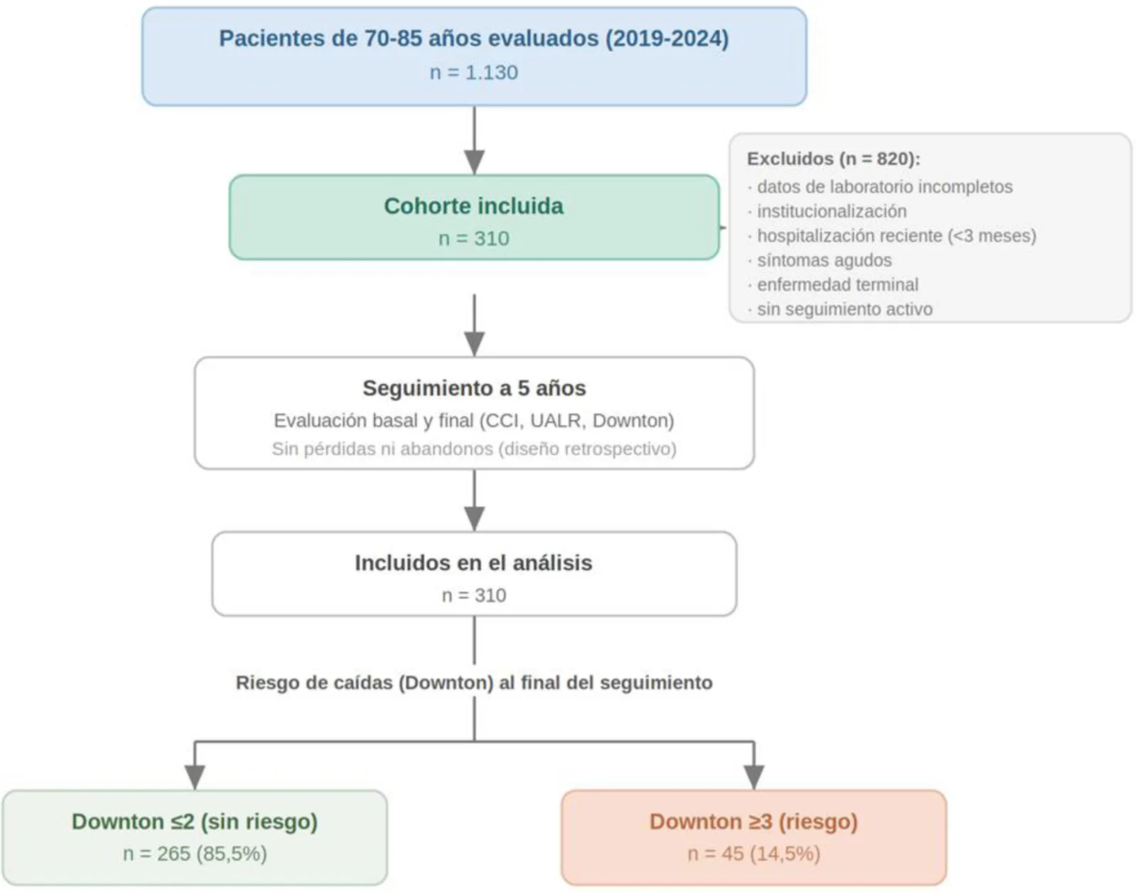 Figura 1. Esquema del estudio. De 1.130 personas de 70-85 años evaluadas para elegibilidad (2019-2024) se excluyeron 820 (datos de laboratorio incompletos, institucionalización, hospitalización reciente < 3…