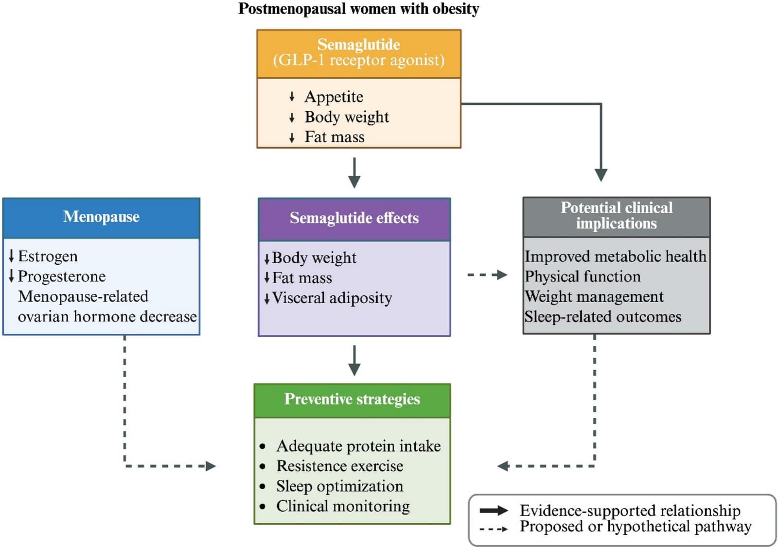 Figure 1 from Maturitas