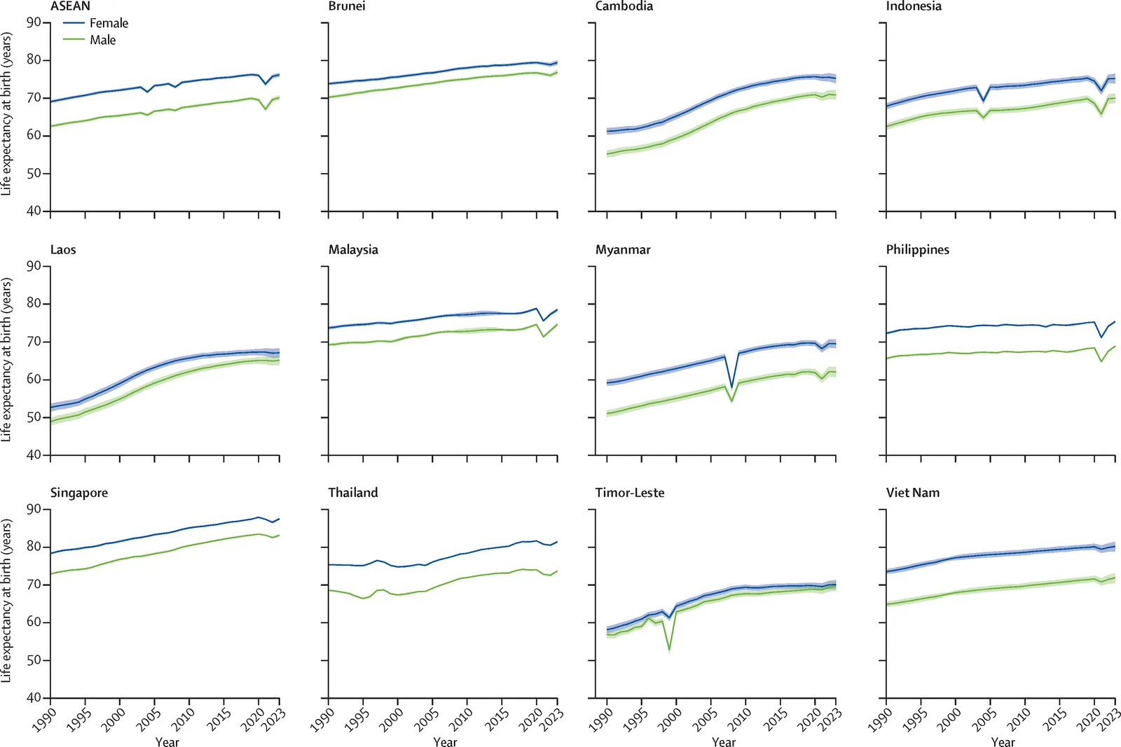 Figure 1. Trends in life expectancy at birth in ASEAN and its member states, 1990–2023 Lines show mean estimates of life expectancy at birth for the ASEAN region as a whole and each of its 11 member states…