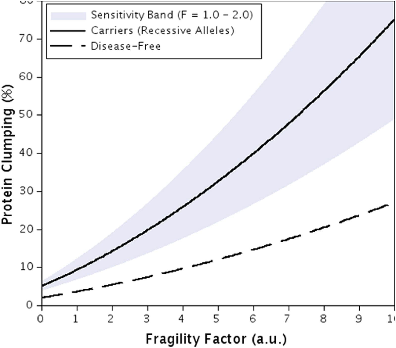 Figure 1 from Bio Systems