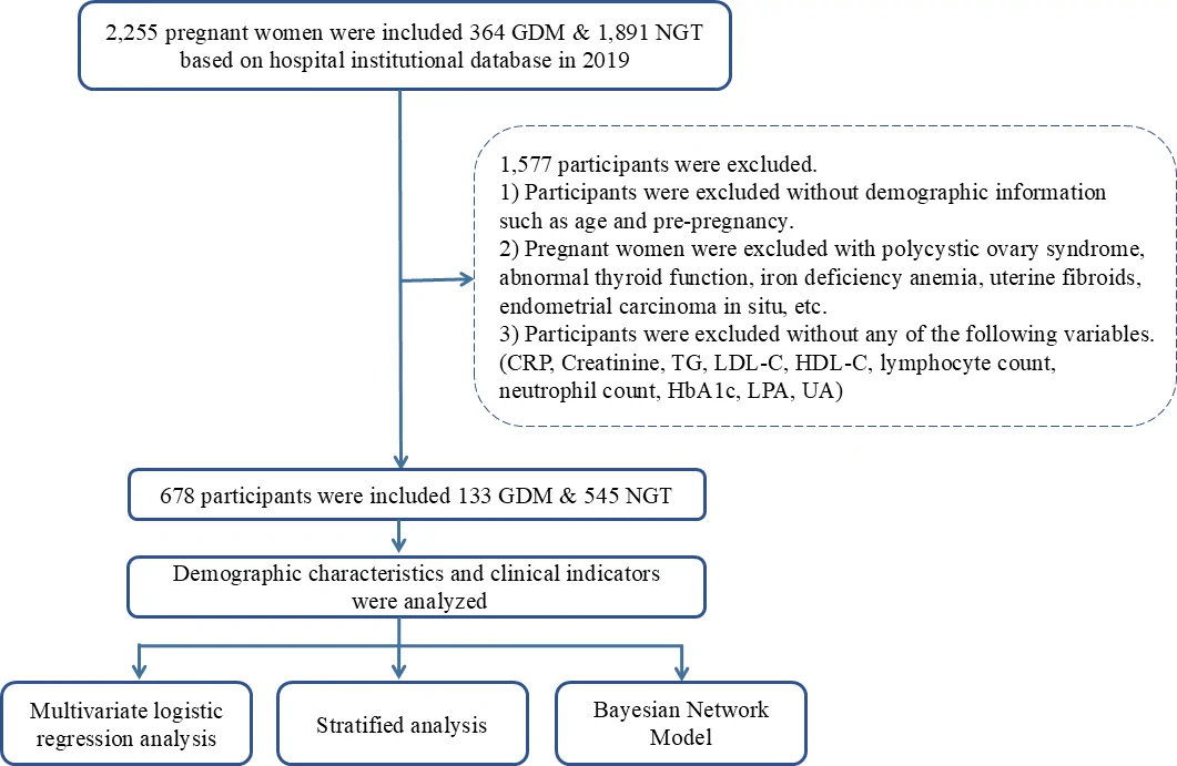 Figure 1. Flowchart of the study.