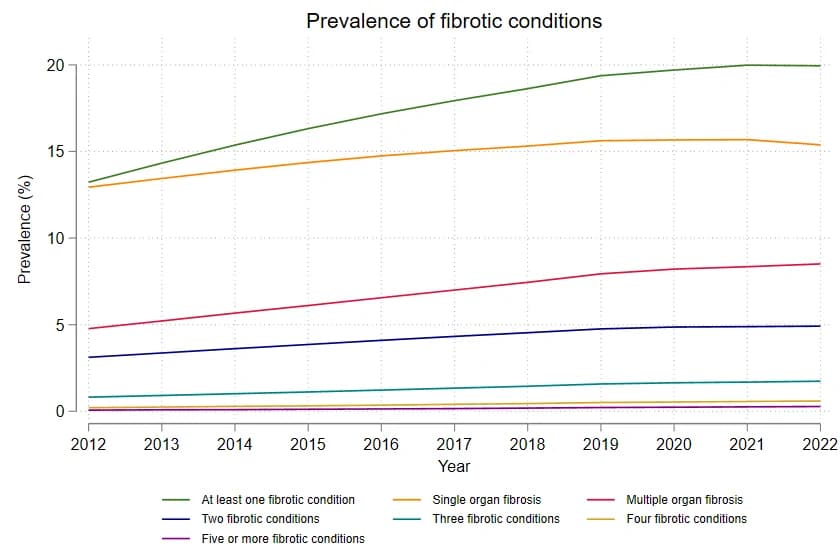 Figure 1. Prevalence of fibrotic conditions between 2012 and 2022.