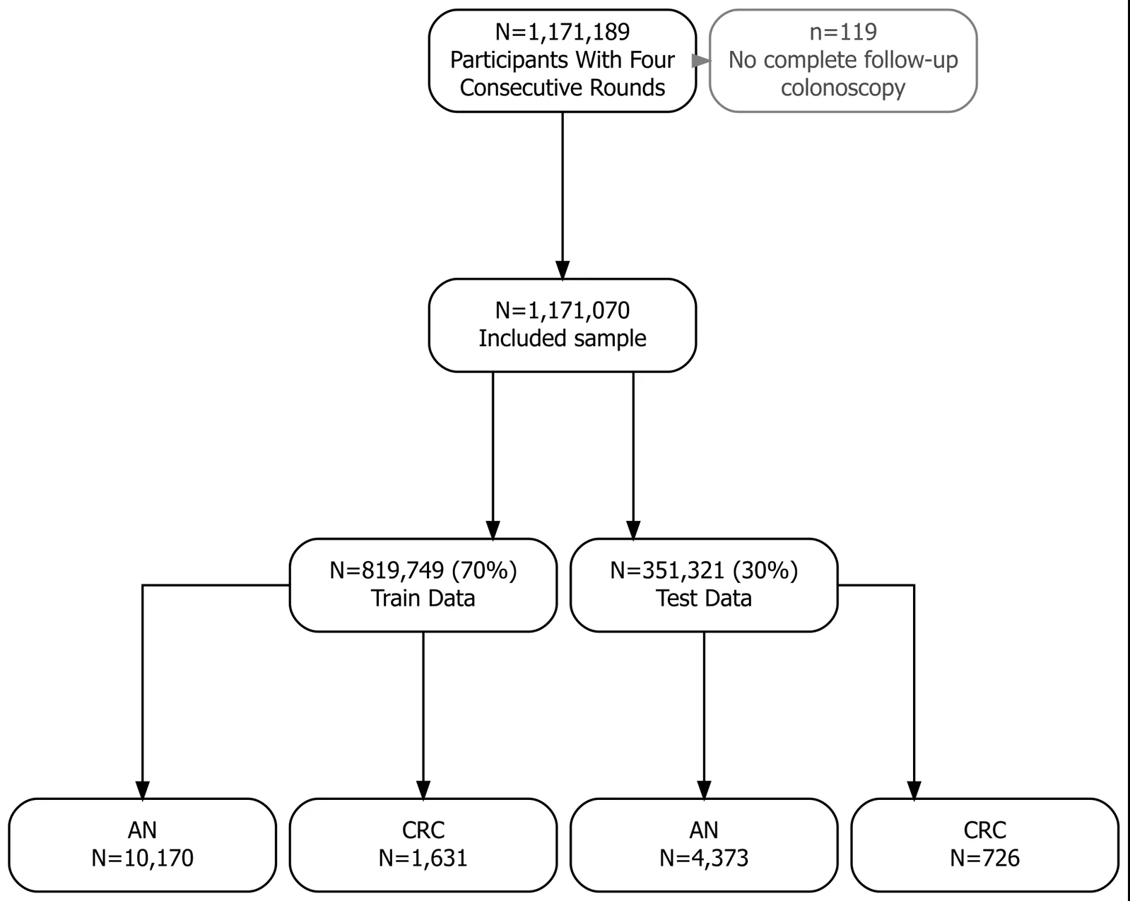 Figure 1. Study flow diagram and study outcomes.