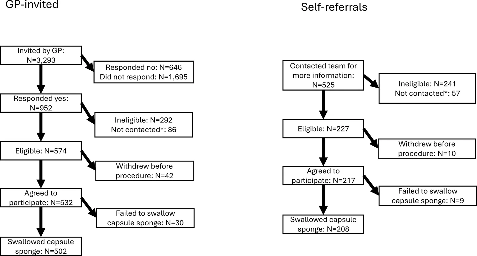 Figure 1. Flow of individuals through the study, stratified by whether they were invited by their general practitioners (GPs) or self-referred.