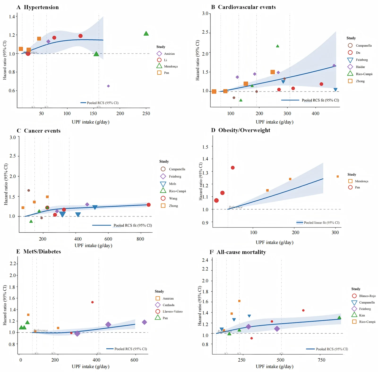 Figure 1. Non-linear exposure-effect analysis of ultra-processed foods and risk of hypertension, cardiovascular events, cancer events, obesity/overweight, metabolic syndrome/diabetes, and all-cause mortality.
