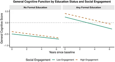 Figure 1. Predicted general cognitive function scores (2017–2024) by social engagement level and education status—the harmonized Longitudinal Aging Study in India—Diagnostic Assessment of Dementia (LASI‐DAD).