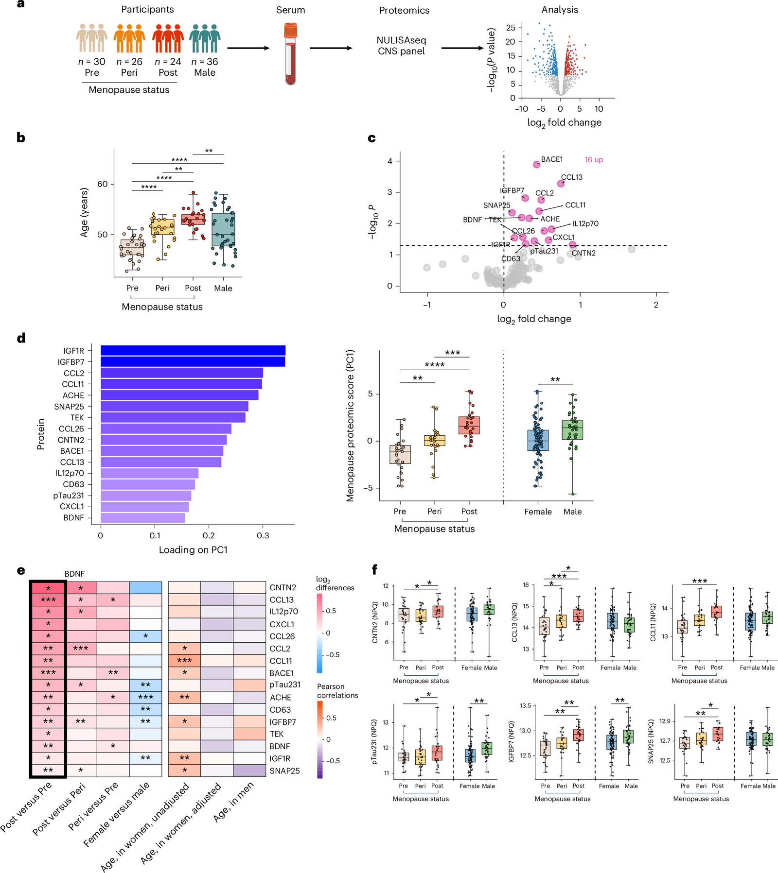 Figure 1 from Nature Medicine