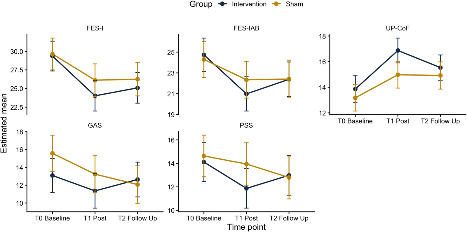 Fig. 1. Change of psychological outcomes over all time points (T0, T1, T2).