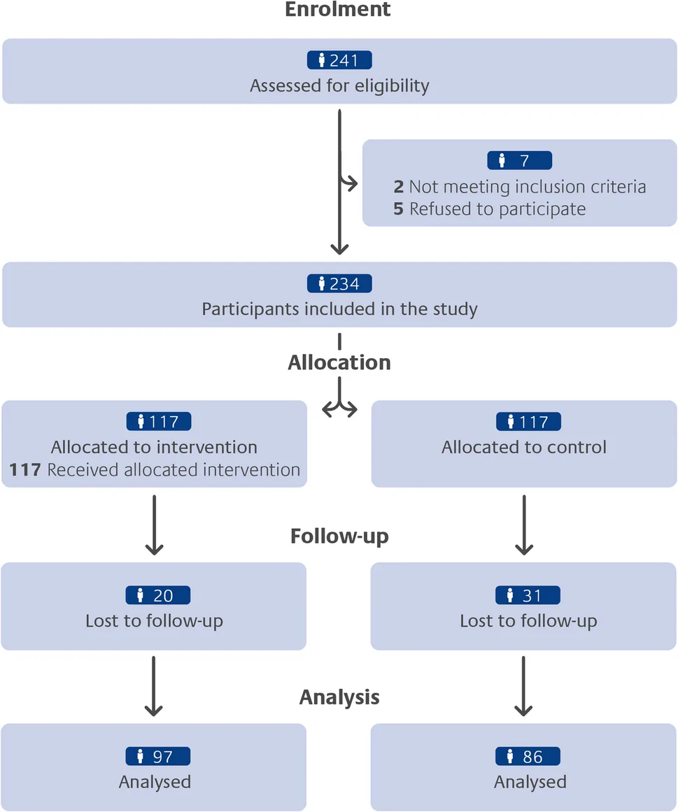Fig. 1. Flow diagram of participant recruitment, allocation, follow-up and analysis