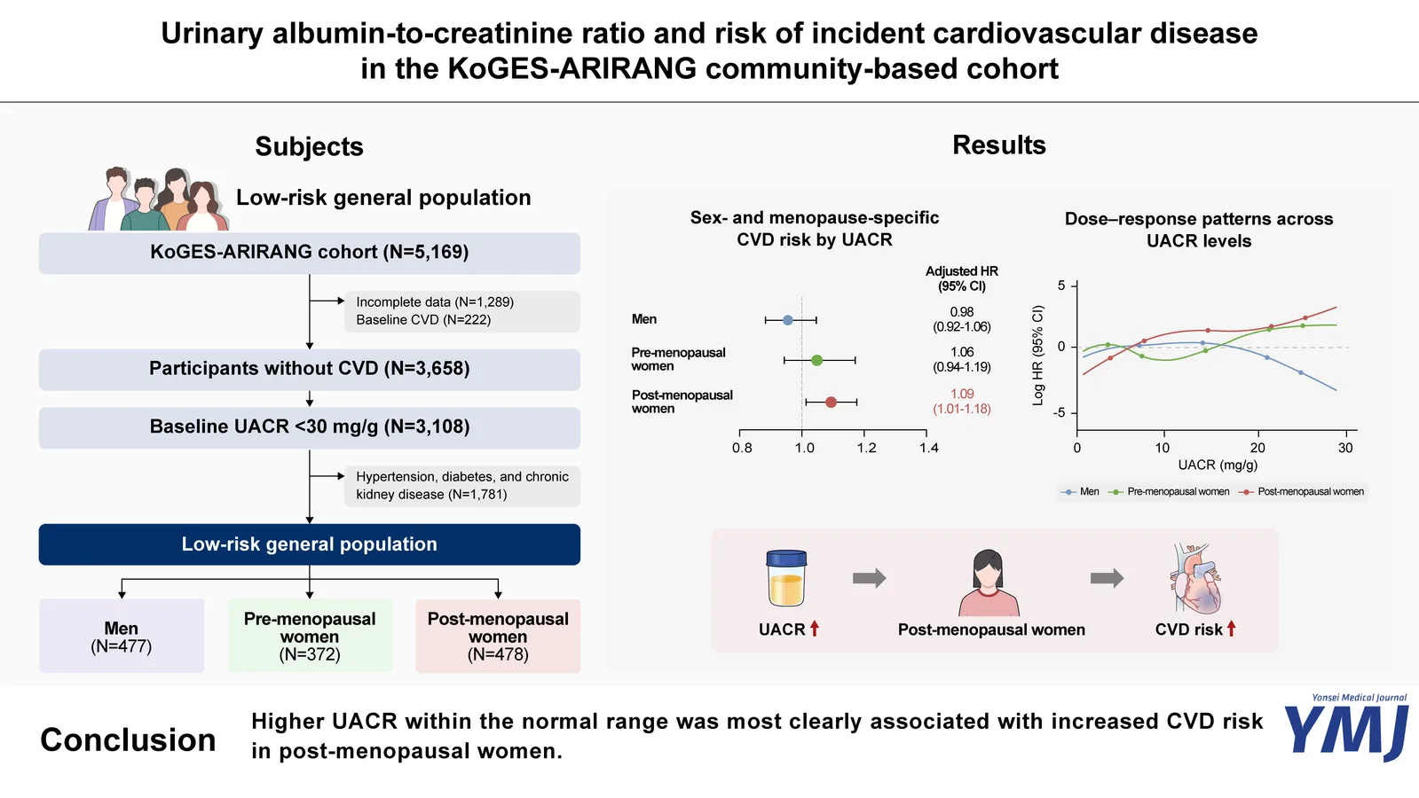 Graphical abstract from Yonsei Medical Journal