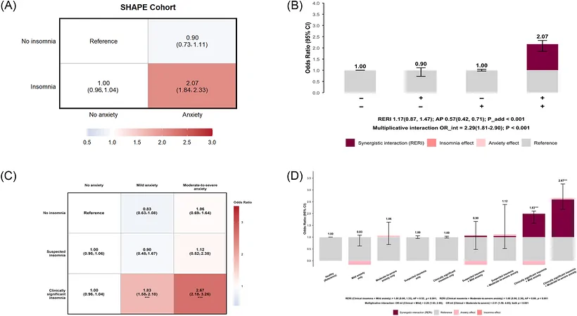 Figure 1. Synergistic association between comorbid insomnia and anxiety and cognitive impairment in the SHAPE cohort.