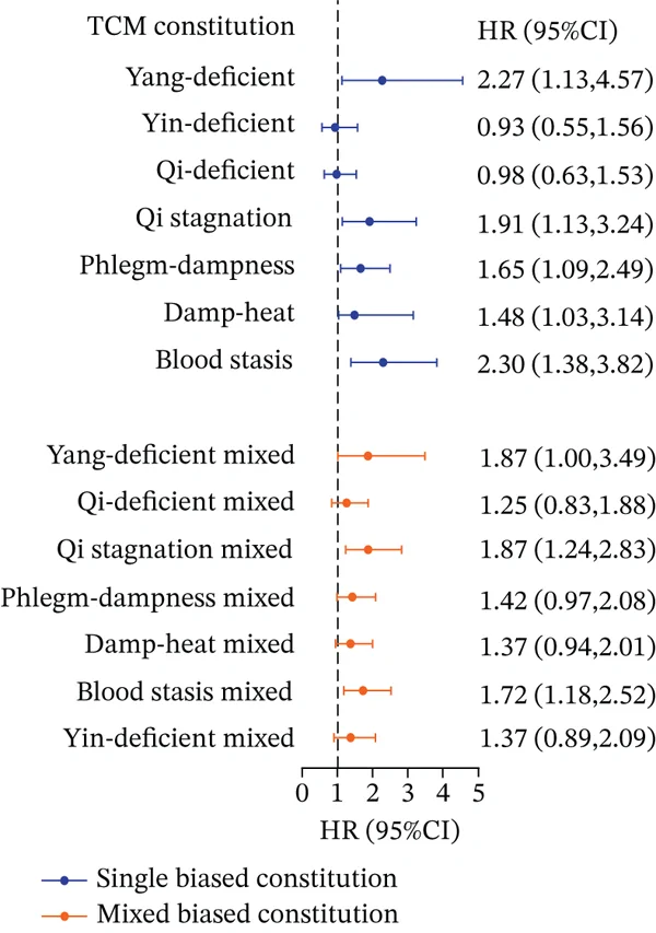 Figure 1. Association between TCM constitution and risk of hyperglycemia.