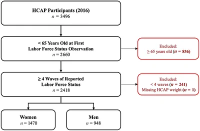 Figure 1. Sample selection flow chart for the analytic sample drawn from Health and Retirement Study (HRS) Harmonized Cognitive Assessment Protocol (HCAP) participants, 2016.