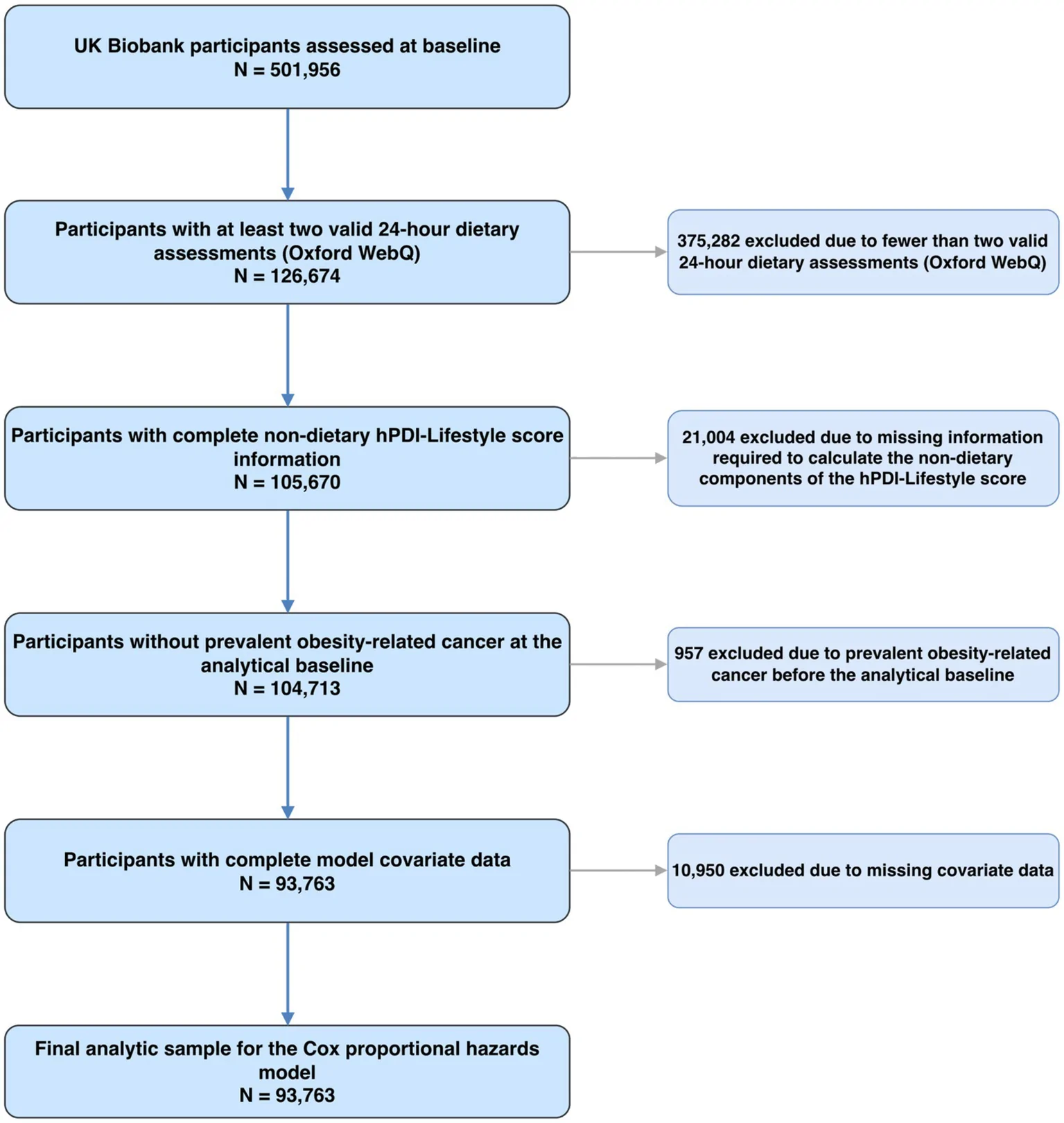 Figure 1. Flowchart showing selection of participants from the UK Biobank included in the main analysis.