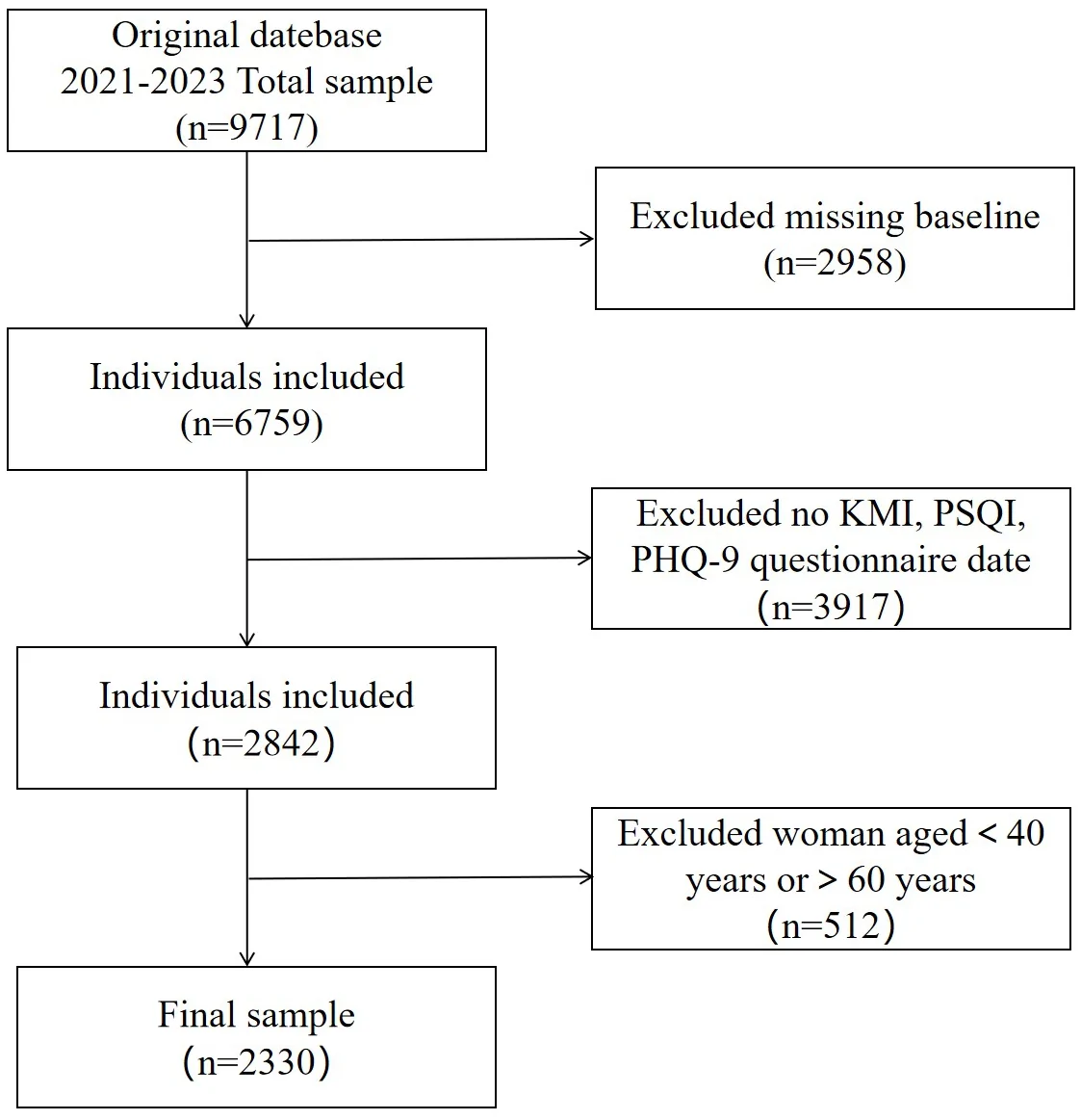 Figure 1. Flowchart of the study.