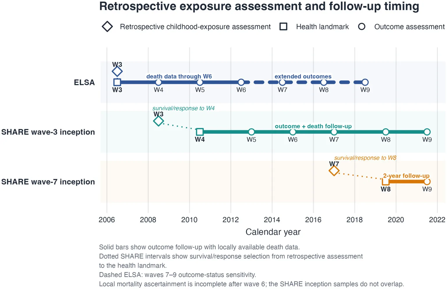 Figure 1. Cohort-specific retrospective exposure assessment, health-landmark, and follow-up timelines.