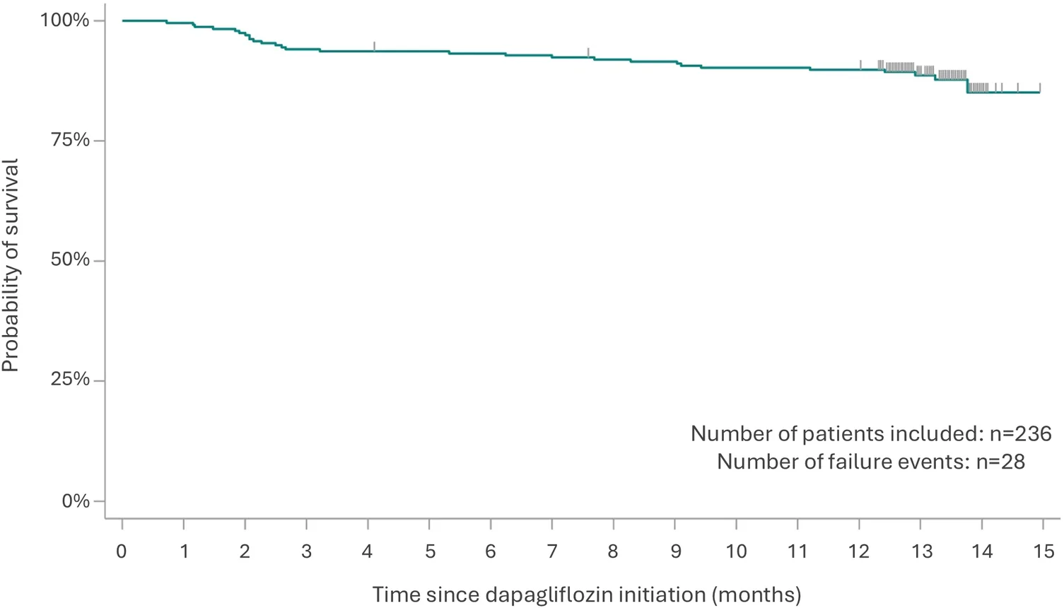 Figure 1. Kaplan meier plot of dapagliflozin discontinuations.