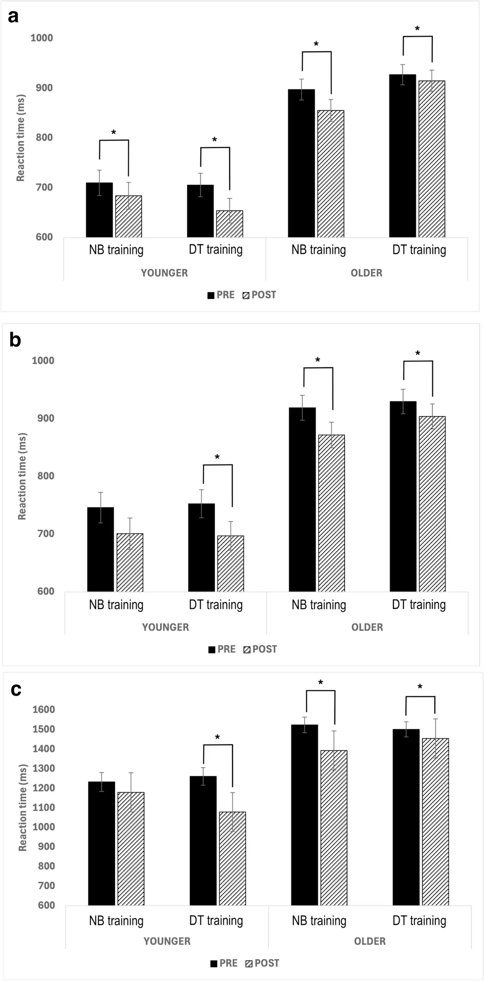 Fig. 1. Reaction time (ms) in dual-task transfer at pre- and post-intervention in (a) single-pure trials, (b) single-mixed trials, and (c) dual-mixed trials for younger and older adults following dual-task…