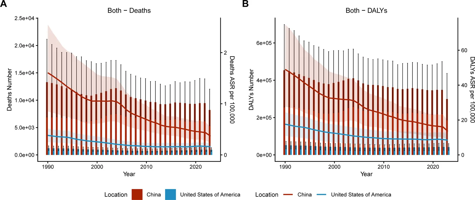 Figure 1. Temporal trends in the number and ASR of smoking-attributable digestive disease deaths and DALYs in China and the United States, 1990–2023: A) Both sexes, deaths; B) Both sexes, DALYs.